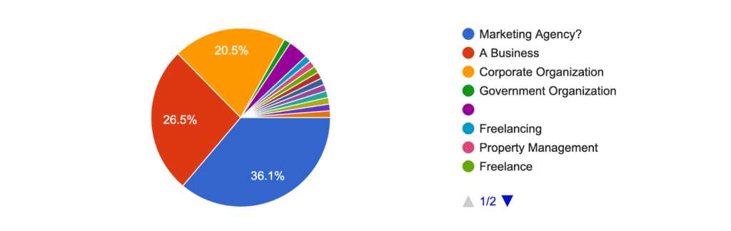 Forms response chart. Question title: What's your company type? We're using this data to help our sponsors understand our attendees. Number of responses: 83 responses.