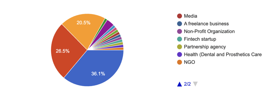 Forms response chart. Question title: What's your company type? We're using this data to help our sponsors understand our attendees. 36% were from marketing agencies